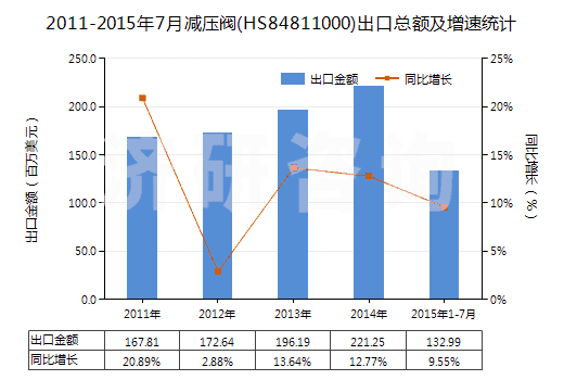 2011-2015年7月減壓閥(HS84811000)出口總額及增速統(tǒng)計(jì)